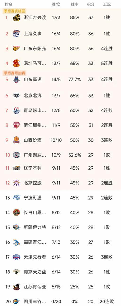 kaiyun-CBA排名一夜大变！广厦第1，上海逆转，辽宁大胜52分，新疆失绝杀